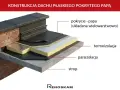 Przekrój płaskiego dachu z papą, termoizolacją i paraizolacją na stropie.