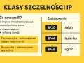 Tabela wyjaśnia, co oznacza IP, np. IP65, czyli stopień ochrony przed ciałami stałymi i wodą.