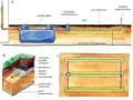Schemat instalacji drenażowej. Rury drenarskie ułożone są poniżej zwierciadła wody gruntowej, na głębokości min. 1,5 m.