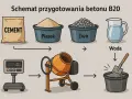 Schemat jak zrobić beton B20: cement, piasek, żwir i woda trafiają do betoniarki, a następnie do wiadra z łopatą.