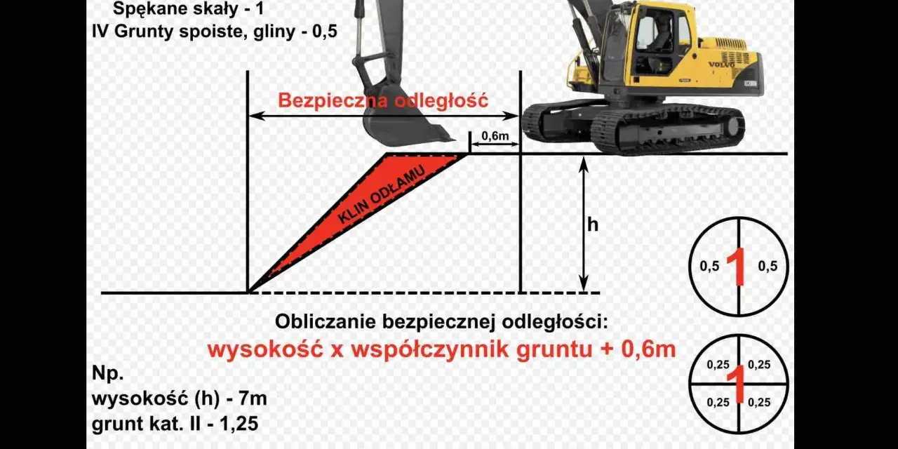 Schemat z koparką i klinem odłamu gruntu. Obliczenia bezpiecznej odległości z uwzględnieniem wysokości i współczynnika gruntu.
