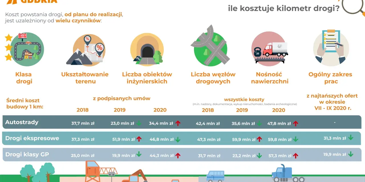 Ile kosztuje kilometr asfaltu? Infografika pokazuje koszty budowy dróg w Polsce, uwzględniając klasę drogi, ukształtowanie terenu i inne czynniki.