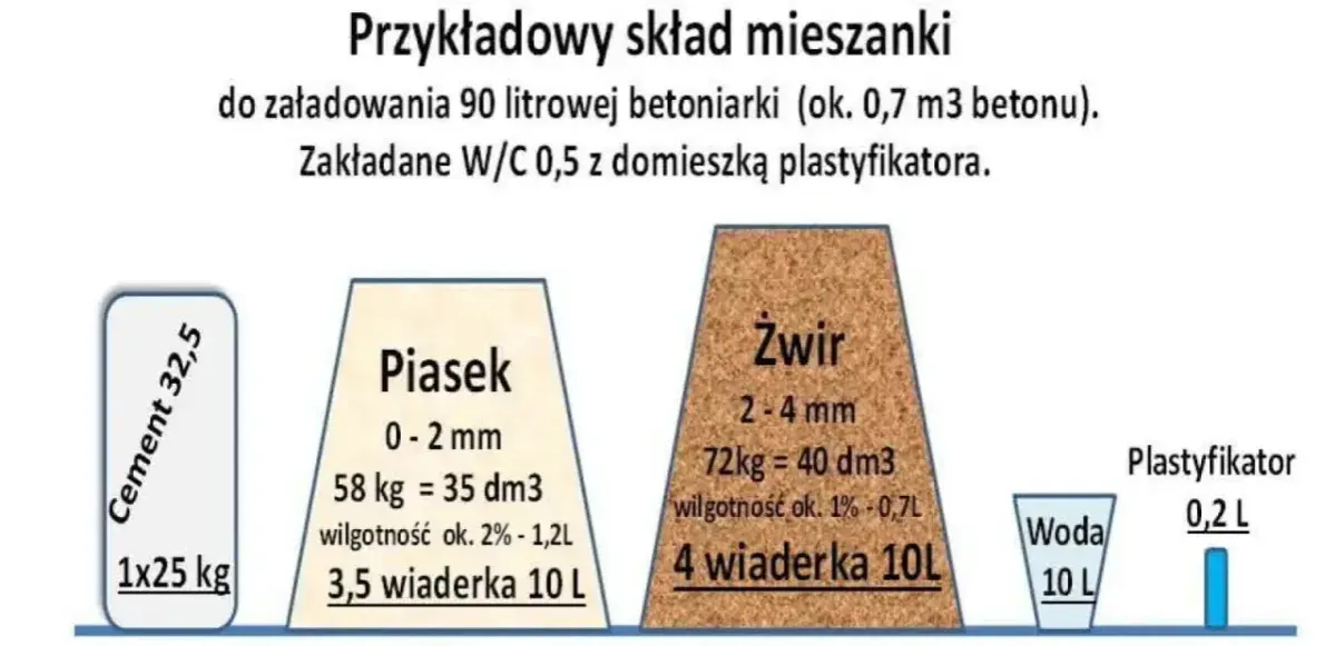 Ile m3 betonu zmieści betoniarka? Poznaj pojemności różnych modeli