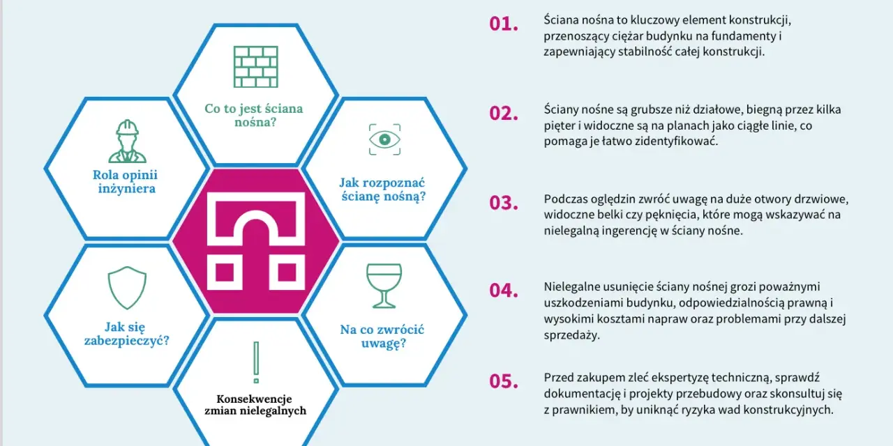 Schemat informuje, czy ścianę nośną można zburzyć, jakie są jej cechy, jak ją rozpoznać i jakie ryzyko niesie jej usunięcie.