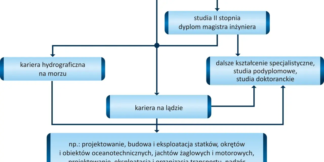 Jakie studia wybrać, aby zostać geodetą? Wymagania i ścieżki kariery