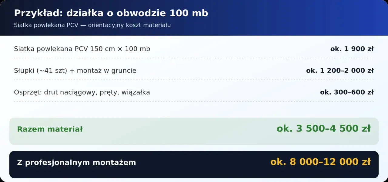 Orientacyjny koszt ogrodzenia z siatki PCV na działce 100 mb: siatka 1900 zł, słupki z montażem 1200-2000 zł, osprzęt 300-600 zł. Razem materiał 3500-4500 zł.