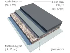 Warstwy podjazdu: geowłóknina, tłuczeń (ok. 15 cm), beton (ok. 5 cm) i beton klasy C16/20 (ok. 10 cm).