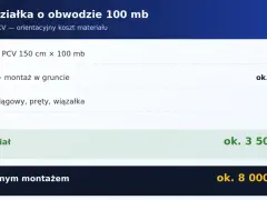 Orientacyjny koszt ogrodzenia z siatki PCV na działce 100 mb: siatka 1900 zł, słupki z montażem 1200-2000 zł, osprzęt 300-600 zł. Razem materiał 3500-4500 zł.