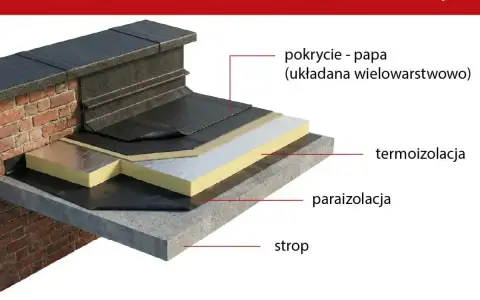 Przekrój płaskiego dachu z papą, termoizolacją i paraizolacją na stropie.
