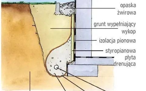 Ile ton żwiru na drenaż? Oblicz dokładnie swoje potrzeby