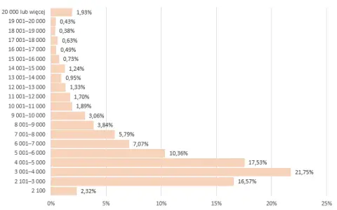 Ile zarabia dekarz w Polsce? Zaskakujące różnice w wynagrodzeniach