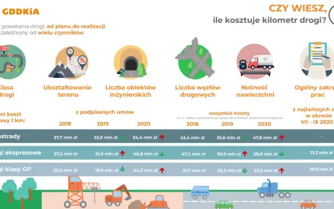 Ile kosztuje kilometr asfaltu? Infografika pokazuje koszty budowy dróg w Polsce, uwzględniając klasę drogi, ukształtowanie terenu i inne czynniki.