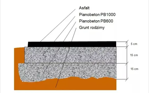 Przekrój drogi: warstwa asfaltu (5 cm), pianobeton PB1000 (15 cm), pianobeton PB600 (15 cm) i grunt rodzimy. Zastanawiasz się, ile kosztuje metr sześcienny asfaltu?