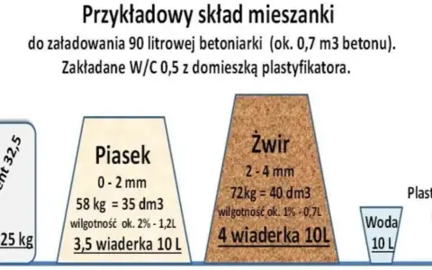 Ile m3 betonu zmieści betoniarka? Poznaj pojemności różnych modeli