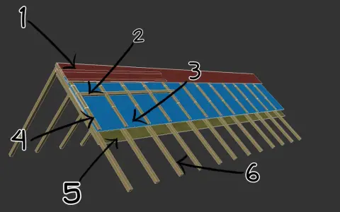Schemat konstrukcji dachu: 1 - pokrycie, 2 - łata, 3 - kontrłata, 4 - krokiew, 5 - więźba, 6 - poszycie.