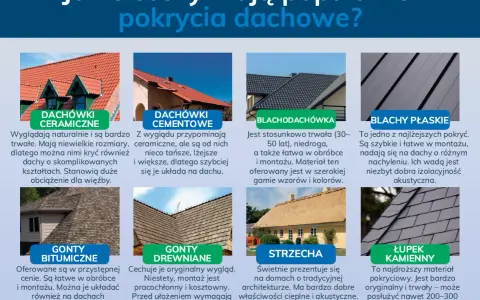 Różne pokrycia dachowe: dachówki ceramiczne, cementowe, blachodachówka, blachy płaskie, gonty bitumiczne, drewniane, strzecha i łupek kamienny. Każde ma inny kąt nachylenia dachu i właściwości.