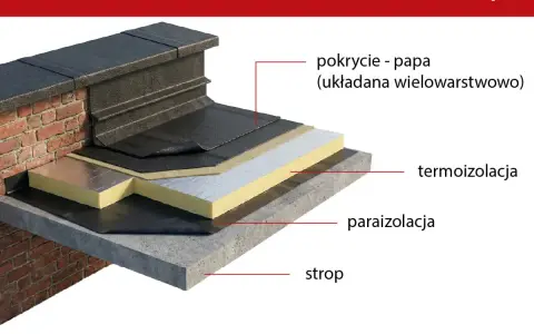 Warstwowa konstrukcja dachu płaskiego z papą jako pokryciem. Widoczna termoizolacja, paraizolacja i strop.