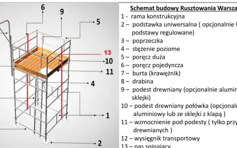 Schemat rusztowania warszawskiego z wymiarami: rama, podstawa, poprzeczka, poręcz, burta, drabina, podest, wzmocnienie, wysięgnik, pas spinający.