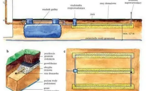 Schemat instalacji drenażowej. Rury drenarskie ułożone są poniżej zwierciadła wody gruntowej, na głębokości min. 1,5 m.