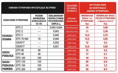 Tabela porównuje ceny styropianu, jego parametry i zastosowania. Różne rodzaje EPS i grafitu mają różne wagi i współczynniki przewodzenia ciepła.
