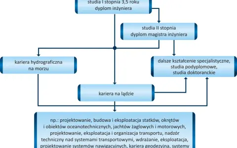 Jakie studia wybrać, aby zostać geodetą? Wymagania i ścieżki kariery
