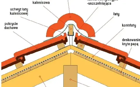 Przekrój dachu z widocznymi elementami: krokwie, łaty, kontrłaty, pokrycie dachowe, gąsiory.