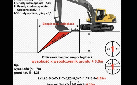 Schemat pokazuje, jak obliczyć klin odłamu dla koparki Volvo. Wzór uwzględnia wysokość wykopu i współczynnik gruntu.