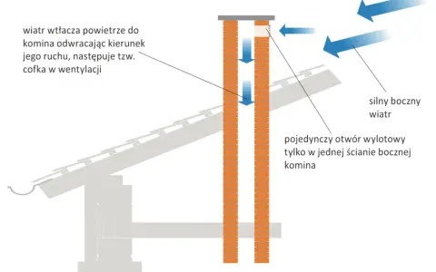 Schemat ilustruje problem z wentylacją przez ścianę budynku: silny wiatr wtłacza powietrze do komina, powodując cofkę.