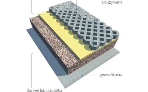 Warstwowa konstrukcja skarpy: geowłóknina, tłuczeń, piasek i płyty ażurowe wypełnione kruszywem. To klucz do tego, jak układać płyty ażurowe na skarpie.