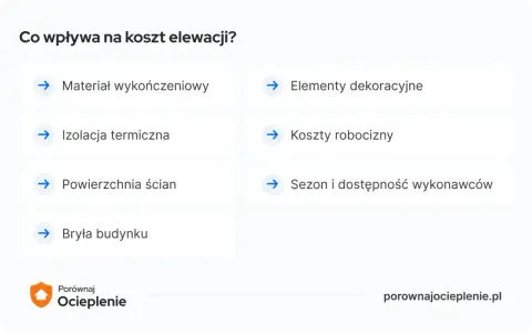 Czynniki wpływające na koszt elewacji: materiał, izolacja, powierzchnia, elementy dekoracyjne, sezon i dostępność wykonawców, bryła budynku. Koszty robocizny są kluczowe.