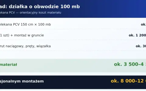 Orientacyjny koszt ogrodzenia z siatki PCV na działce 100 mb: siatka 1900 zł, słupki z montażem 1200-2000 zł, osprzęt 300-600 zł. Razem materiał 3500-4500 zł.
