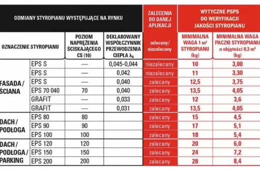 Tabela porównuje ceny styropianu, jego parametry i zastosowania. Różne rodzaje EPS i grafitu mają różne wagi i współczynniki przewodzenia ciepła.