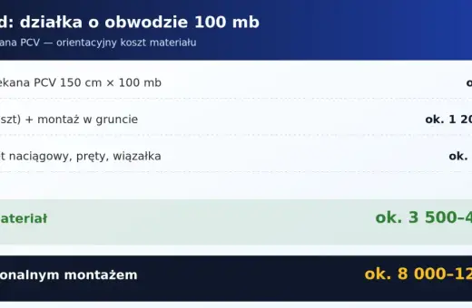 Orientacyjny koszt ogrodzenia z siatki PCV na działce 100 mb: siatka 1900 zł, słupki z montażem 1200-2000 zł, osprzęt 300-600 zł. Razem materiał 3500-4500 zł.