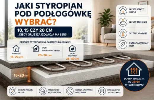 Przekrój podłogi z ogrzewaniem, pokazujący różne grubości styropianu: 15-20 cm dla standardu, 20-30 cm dla domu energooszczędnego, 25-40 cm dla domu pasywnego.