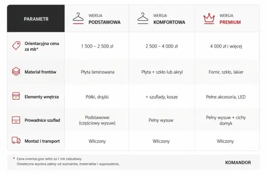 Tabela porównująca wersje szaf na wymiar: podstawową, komfortową i premium. Sprawdź cennik i materiały.