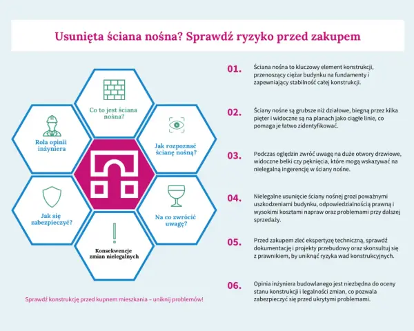Grafika omawia ryzyko związane z ingerencją w ściany nośne. Czy można wyburzyć kawałek ściany nośnej? Dowiedz się, jak rozpoznać ścianę nośną i jakie są konsekwencje zmian.