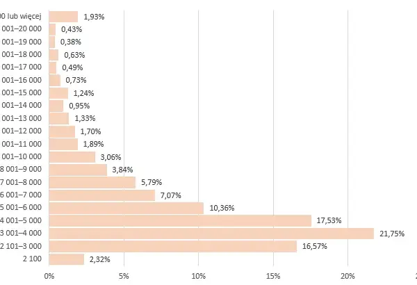 Ile zarabia dekarz w Polsce? Zaskakujące różnice w wynagrodzeniach