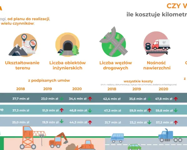 Ile kosztuje kilometr asfaltu? Infografika pokazuje koszty budowy dróg w Polsce, uwzględniając klasę drogi, ukształtowanie terenu i inne czynniki.