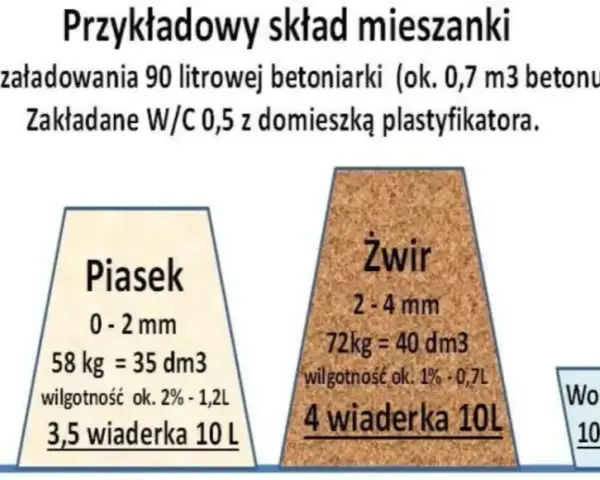 Ile m3 betonu zmieści betoniarka? Poznaj pojemności różnych modeli