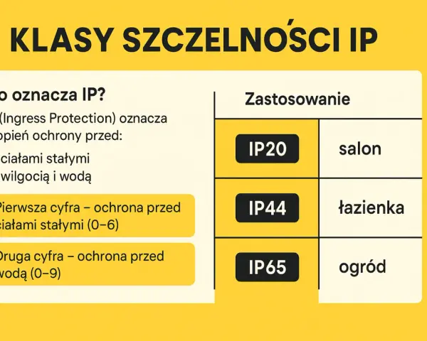 Tabela wyjaśnia, co oznacza IP, np. IP65, czyli stopień ochrony przed ciałami stałymi i wodą.