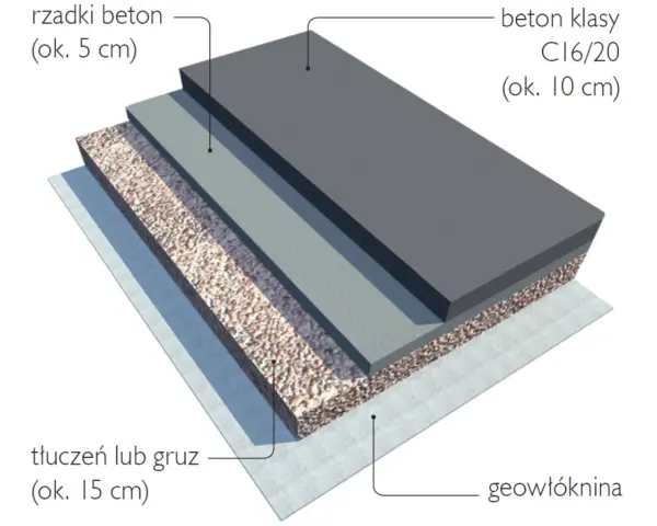 Warstwy podjazdu: geowłóknina, tłuczeń (ok. 15 cm), beton (ok. 5 cm) i beton klasy C16/20 (ok. 10 cm).