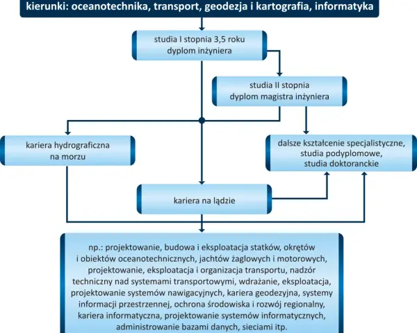 Jakie studia wybrać, aby zostać geodetą? Wymagania i ścieżki kariery