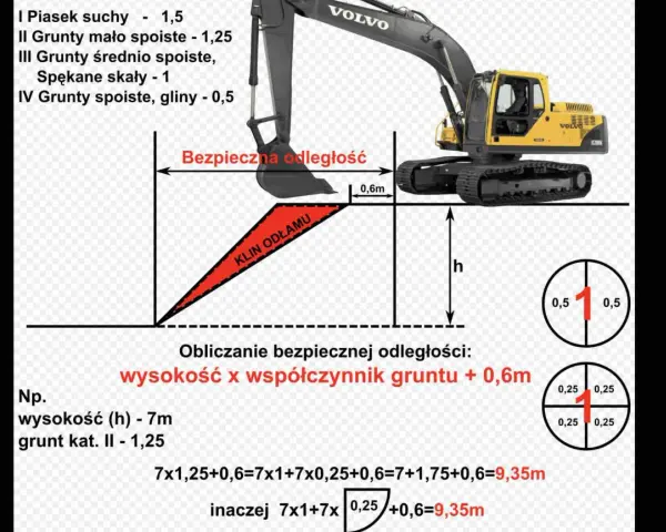 Schemat pokazuje, jak obliczyć klin odłamu dla koparki Volvo. Wzór uwzględnia wysokość wykopu i współczynnik gruntu.