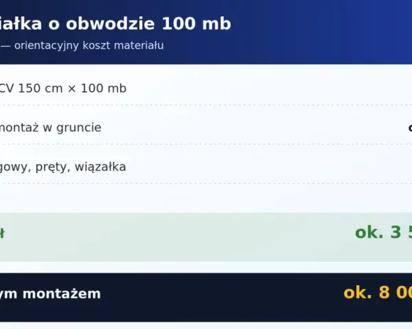 Orientacyjny koszt ogrodzenia z siatki PCV na działce 100 mb: siatka 1900 zł, słupki z montażem 1200-2000 zł, osprzęt 300-600 zł. Razem materiał 3500-4500 zł.