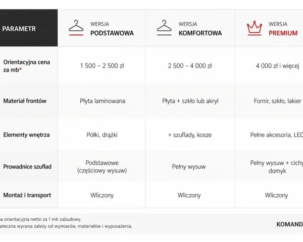 Tabela porównująca wersje szaf na wymiar: podstawową, komfortową i premium. Sprawdź cennik i materiały.