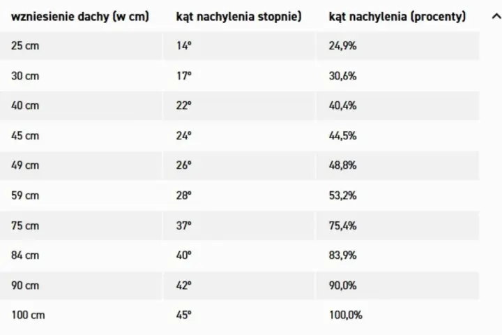 Tabela pokazuje, jak obliczyć spadek dachu, zestawiając wzniesienie dachu w cm z kątem nachylenia w stopniach i procentach.