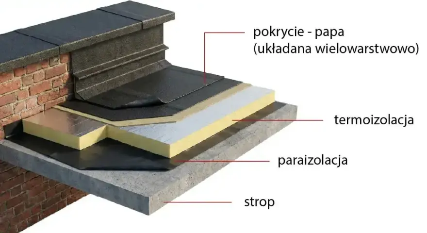 Przekrój płaskiego dachu z papą, termoizolacją i paraizolacją na stropie.
