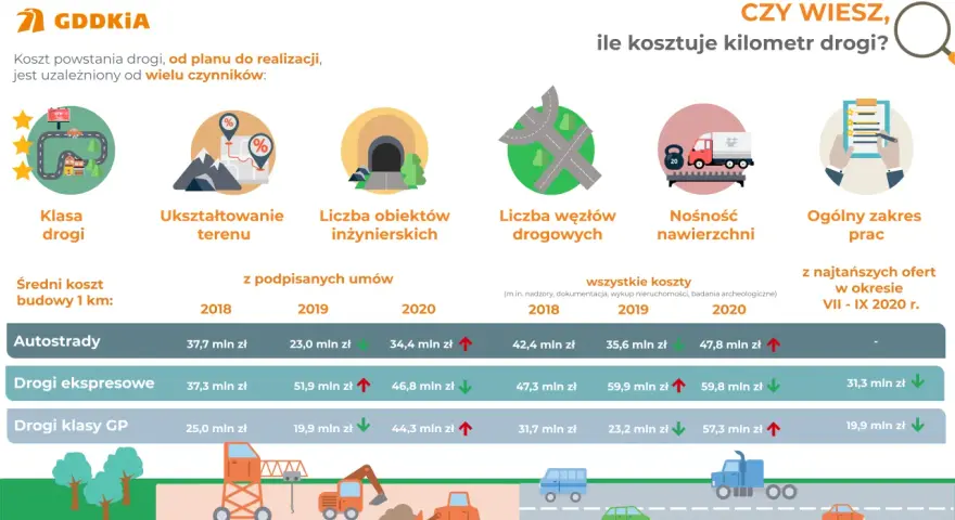 Ile kosztuje kilometr asfaltu? Infografika pokazuje koszty budowy dróg w Polsce, uwzględniając klasę drogi, ukształtowanie terenu i inne czynniki.