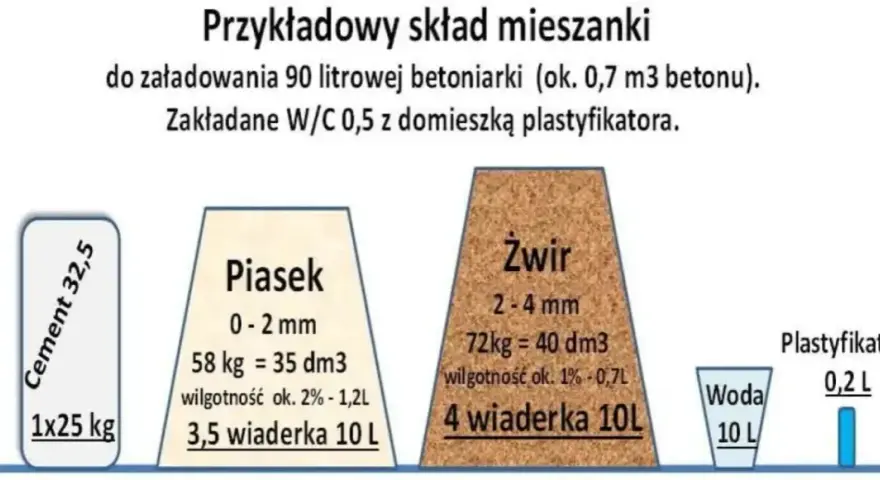 Ile m3 betonu zmieści betoniarka? Poznaj pojemności różnych modeli