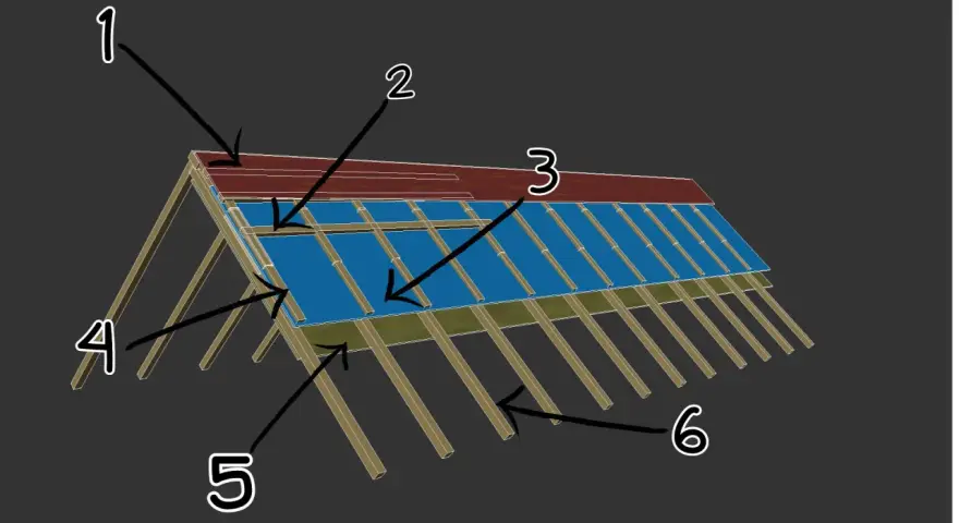 Schemat konstrukcji dachu: 1 - pokrycie, 2 - łata, 3 - kontrłata, 4 - krokiew, 5 - więźba, 6 - poszycie.